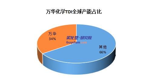 基础化工周报：万华新疆、韩国韩华TDI临时停车，国内TDI价格上行