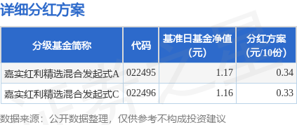 嘉实基金:看好红利资产长期布局价值