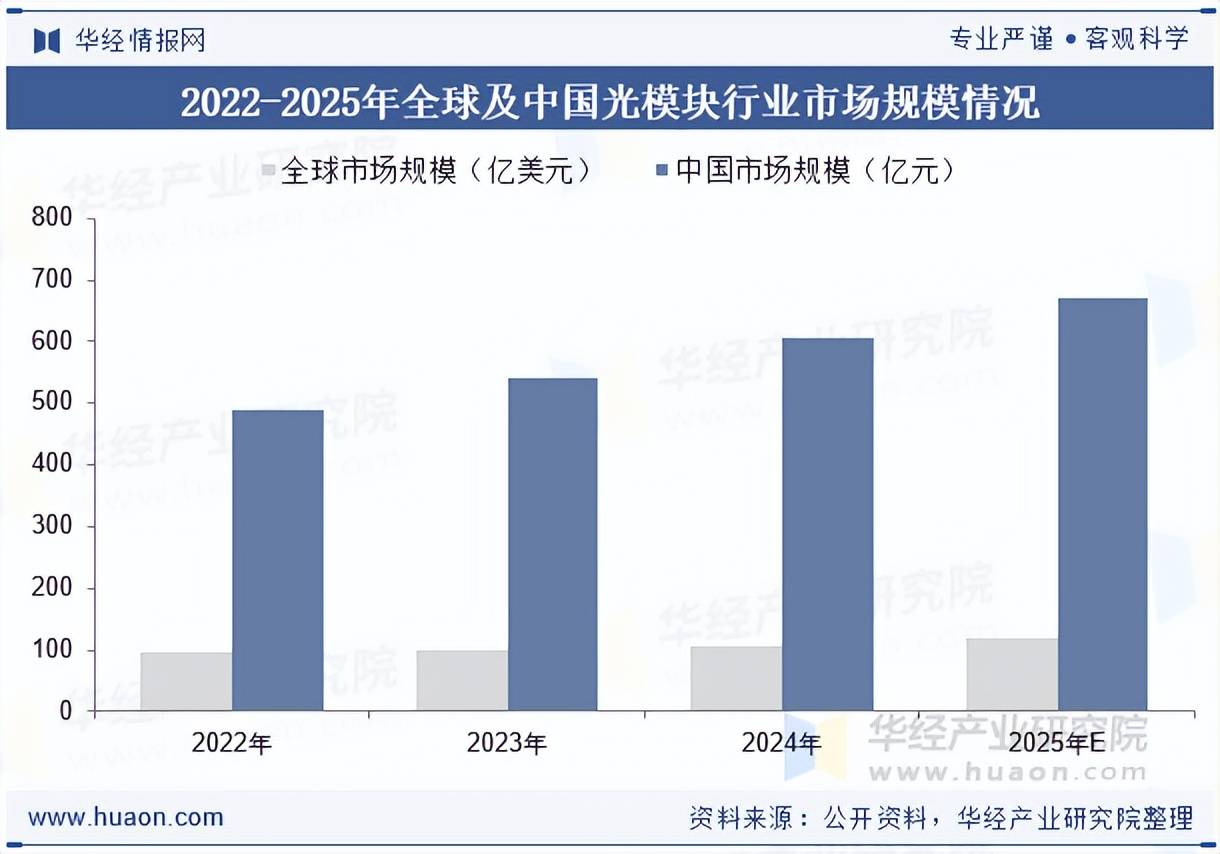 2025年中国光模块细分产品分析 800G光模块在2025年成为主流【组图】