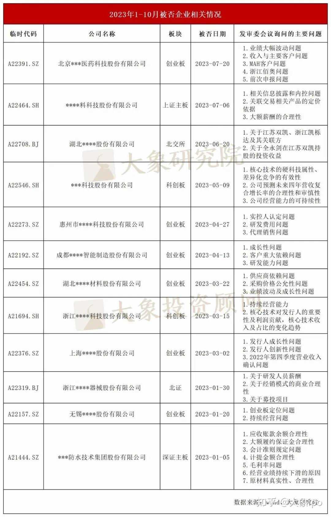 莱普科技等4家企业上交所IPO审核状态变更为“中止(财报更新)”