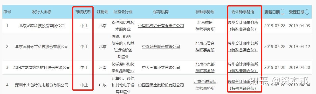 莱普科技等4家企业上交所IPO审核状态变更为“中止(财报更新)”
