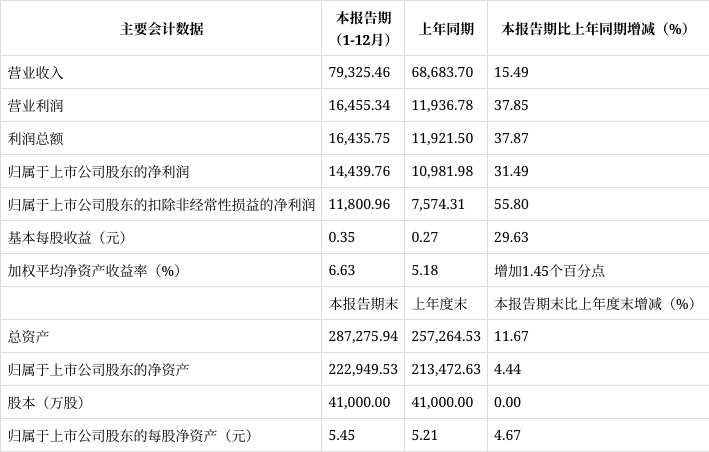 药康生物最新公告：2025年度净利润同比增长31.49%