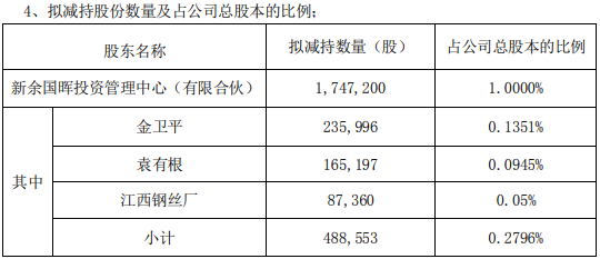 福光股份最新公告：股东国资公司拟合计减持不超3%股份