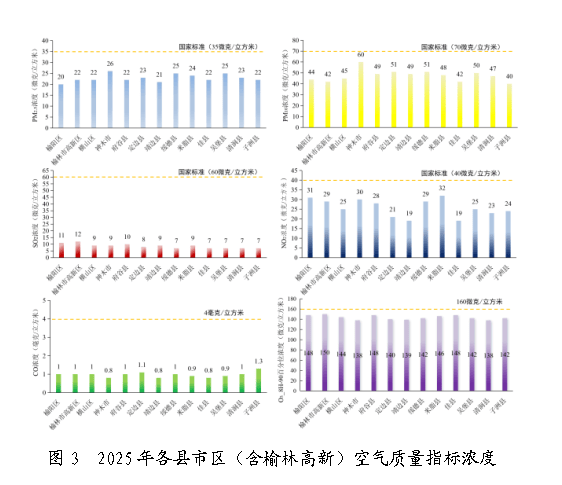 生态环境部：2025年全国29个GDP过万亿元城市PM2.5浓度优于全国平均水平