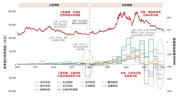 锂电行业跟踪：碳酸锂价格下跌，储能电芯均价持续上涨
