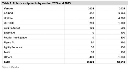 新材料行业周报：智元登顶人形机器人出货量榜首，产业量产在即重视材料发展机遇