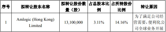 中微半导最新公告：公司股东周彦询价转让800.73万股占总股本2.00%