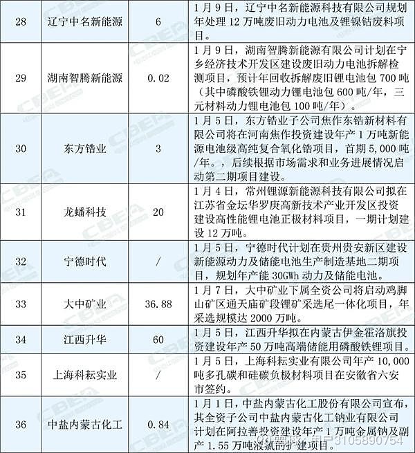 2020-2022年锂电产业链涨价复盘：历史不会重演，但会押韵