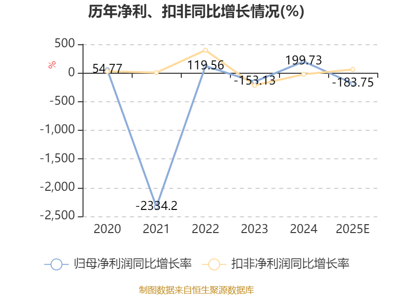 和元生物最新公告：2025年净亏损2.21亿元