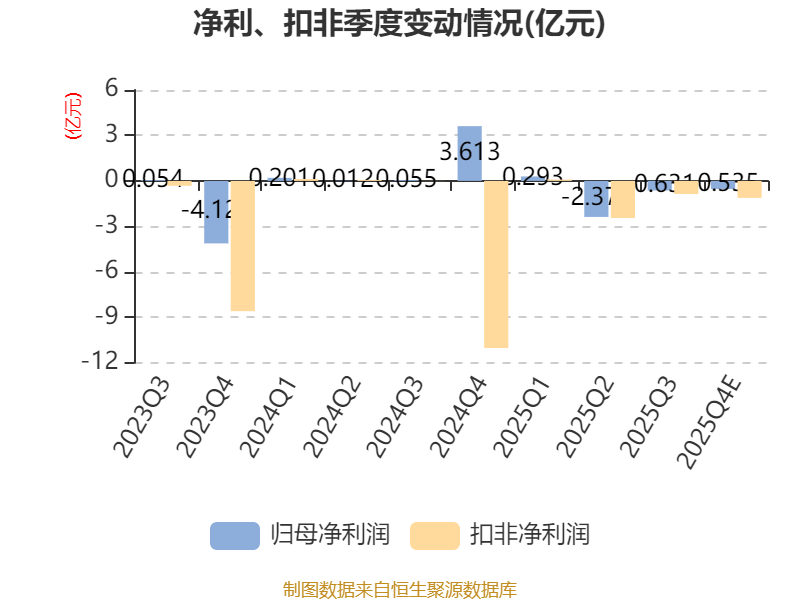 和元生物最新公告：2025年净亏损2.21亿元