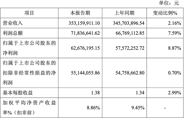 三友医疗业绩快报：2025年净利润6328.95万元同比增长451.85%