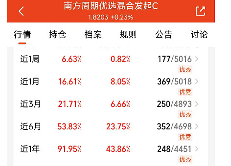 创业板融资余额增加92.75亿元 53股获融资客大手笔加仓
