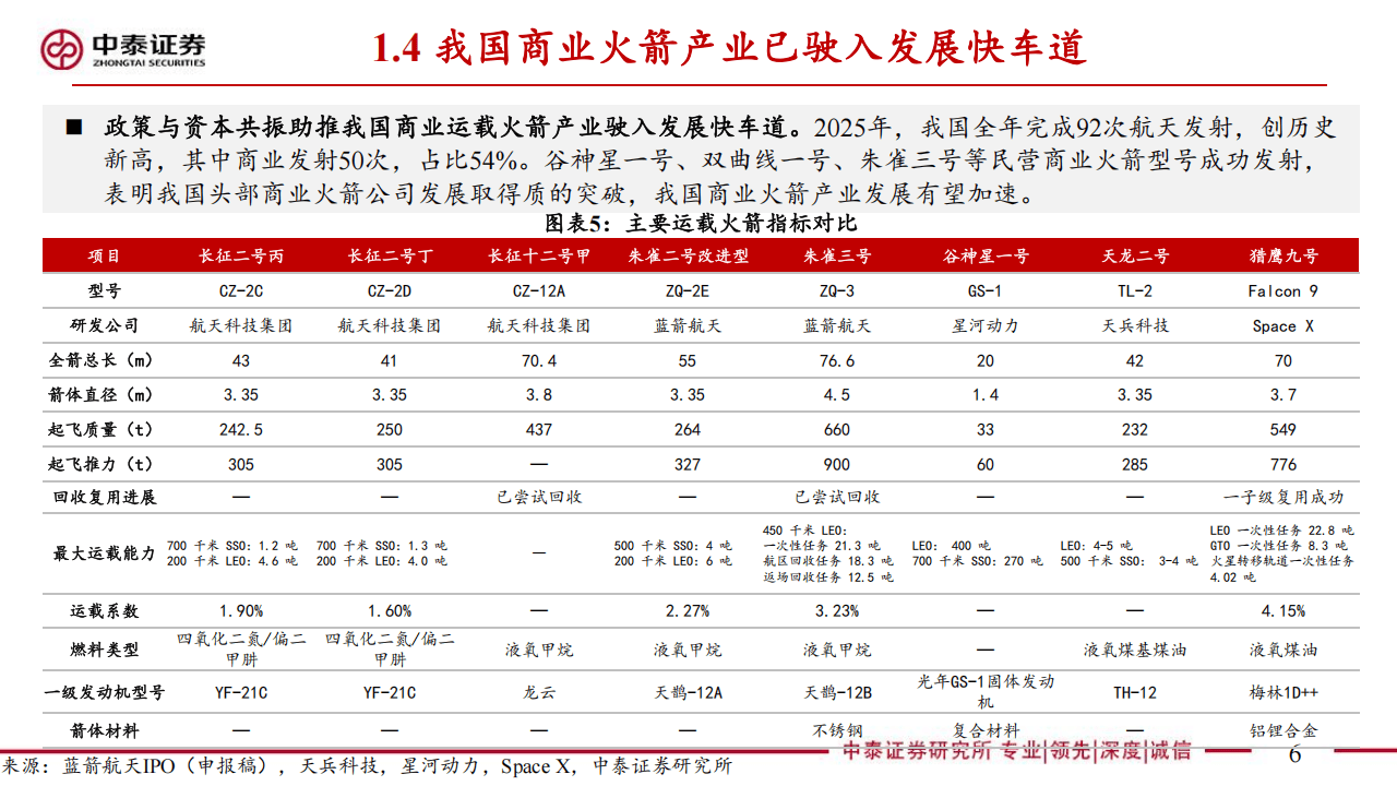 通信行业专题报告：商业航天快速发展，火箭及卫星制造率先受益