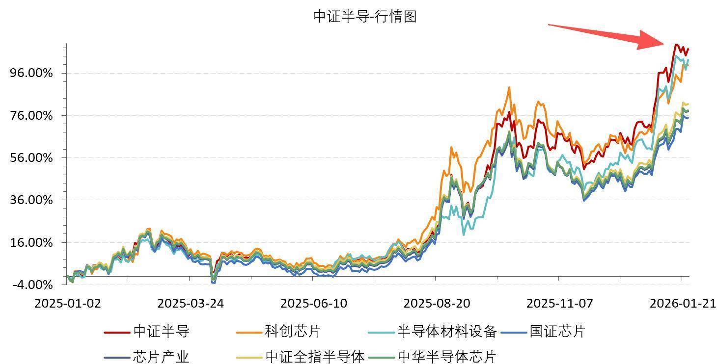 半导体行业销售额再创新高，长期逻辑稳固