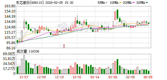 东芯股份：2月25日接受机构调研，银河基金、中银基金等多家机构参与